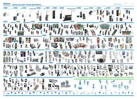 Timeline Nokia dal 1982 al 2006